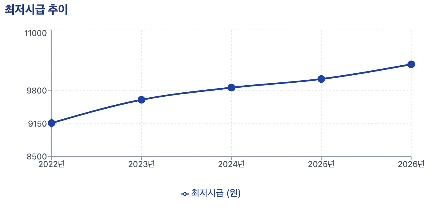 2022년부터 2026년 최저임금 인상률 추이 그래프