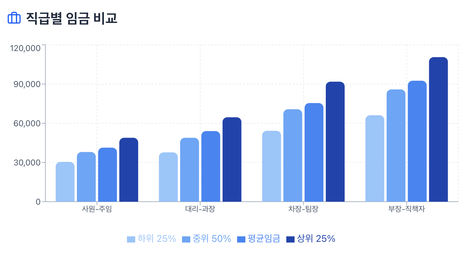 사무직 직급별 연봉