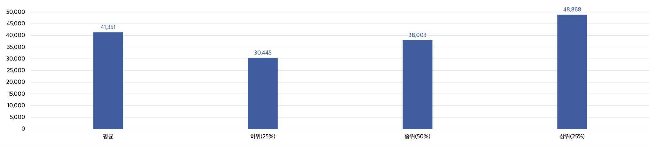 사원급 임금 데이터