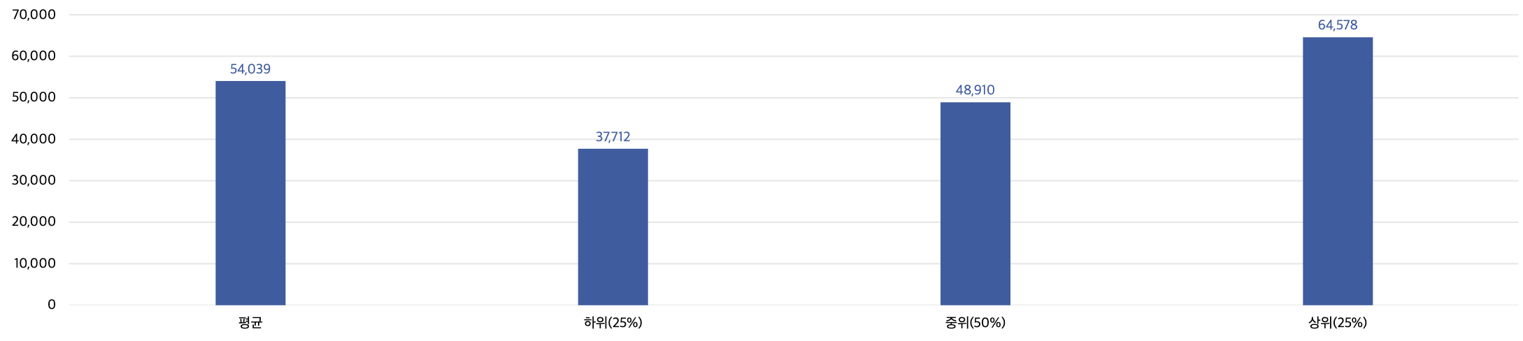 대리 과장급 임금 데이터