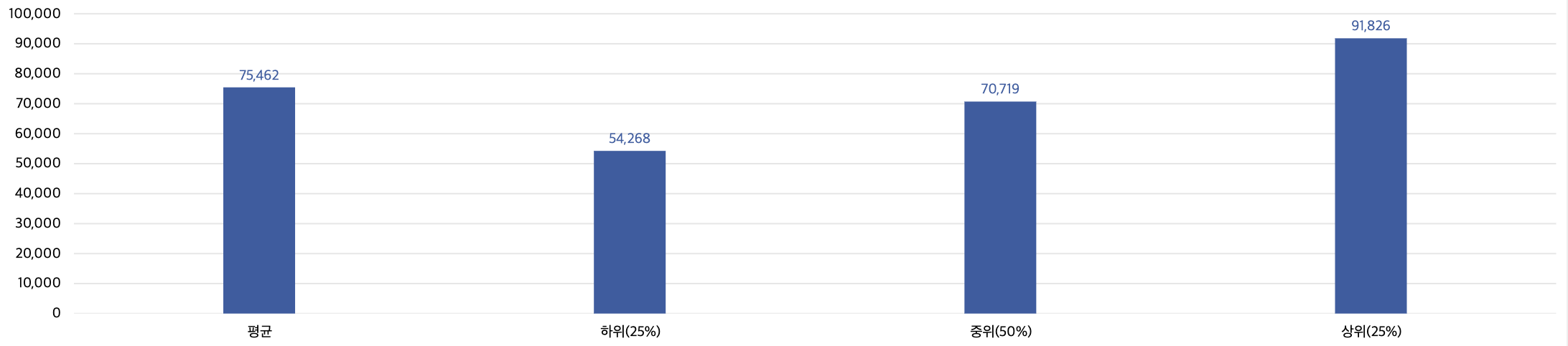 차장 팀장급 임금 데이터