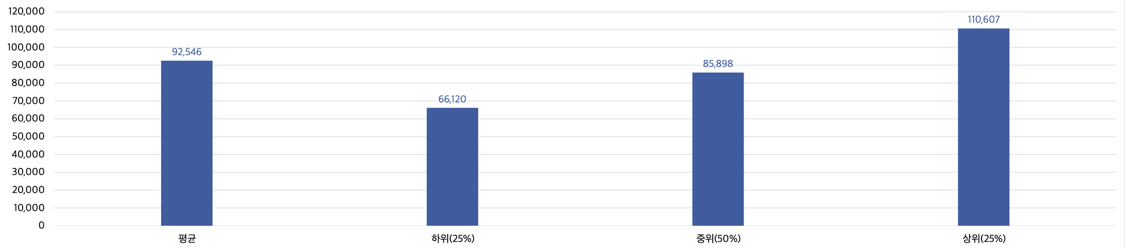 부장급 임금 데이터
