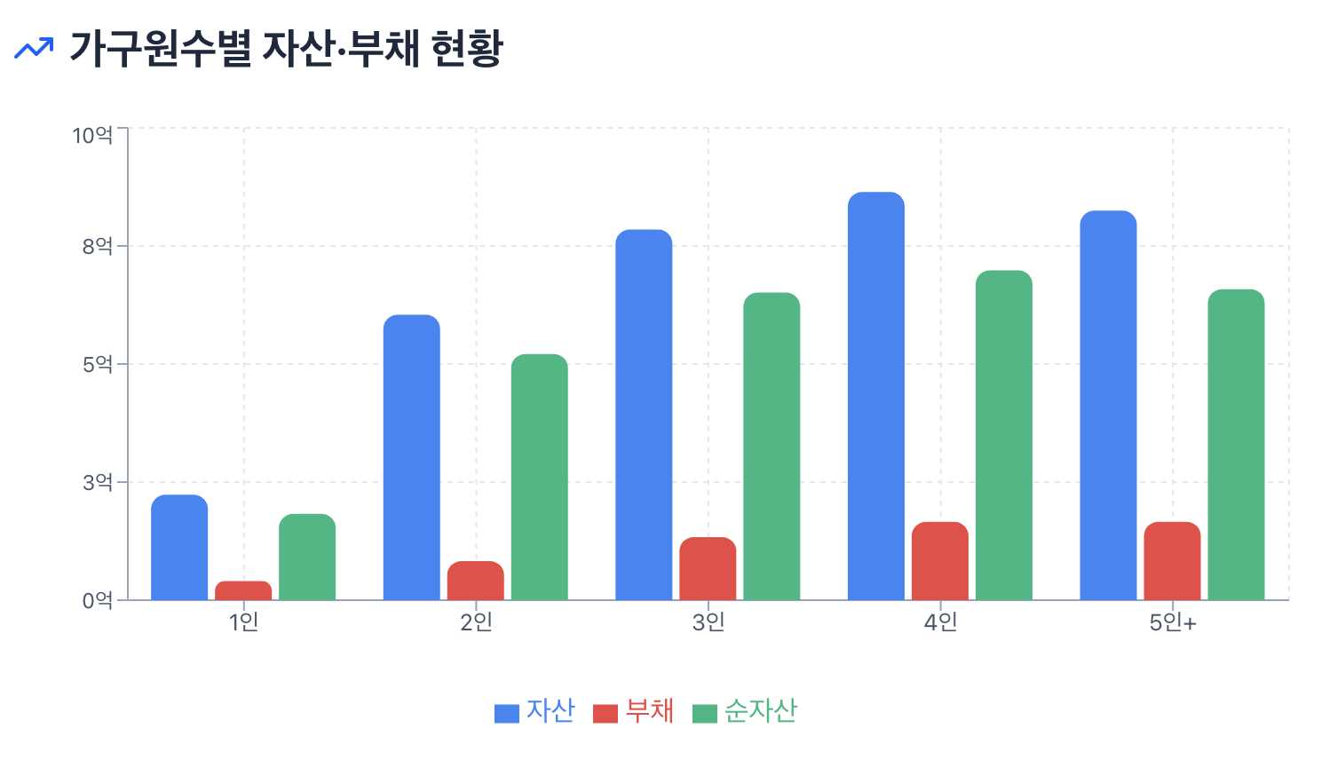 2025년 가구당 평균 자산