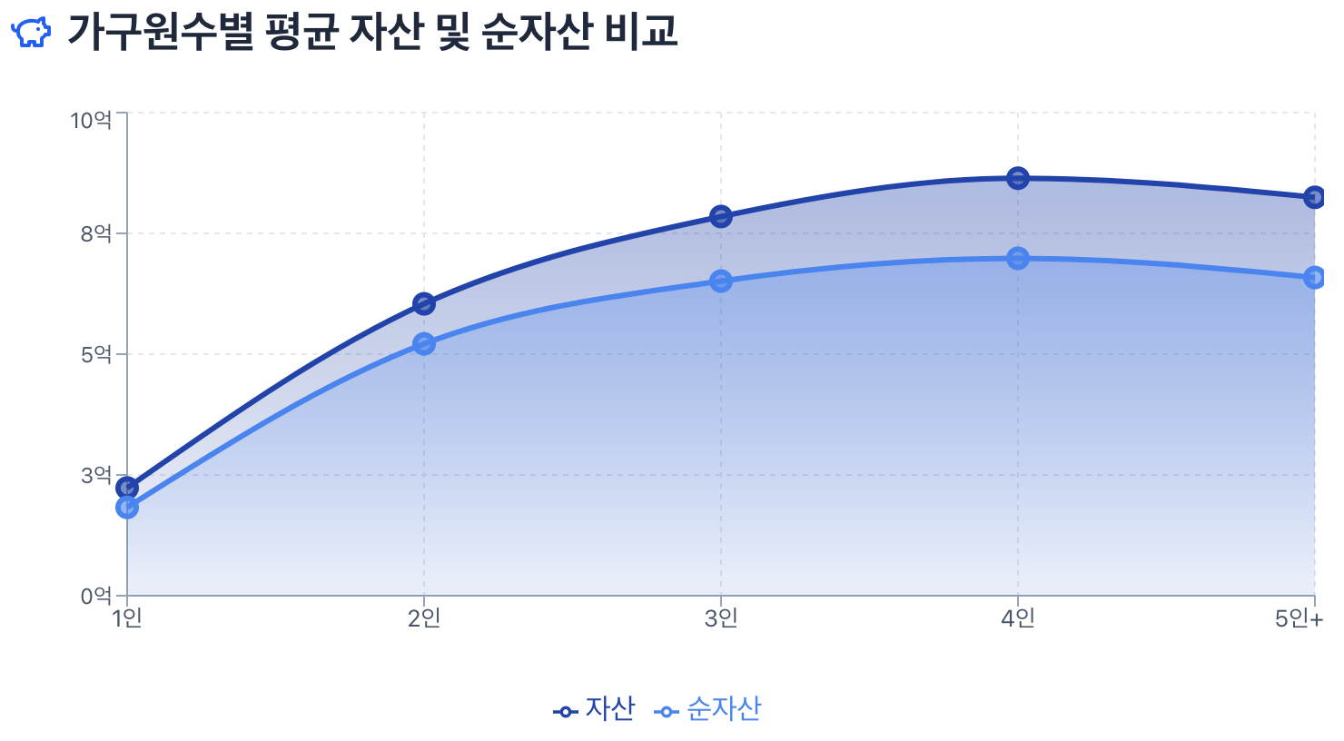 가구원수별 평균 자산 및 순자산 비교 차트