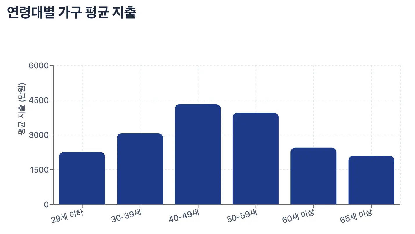 평균 가구 소비지출