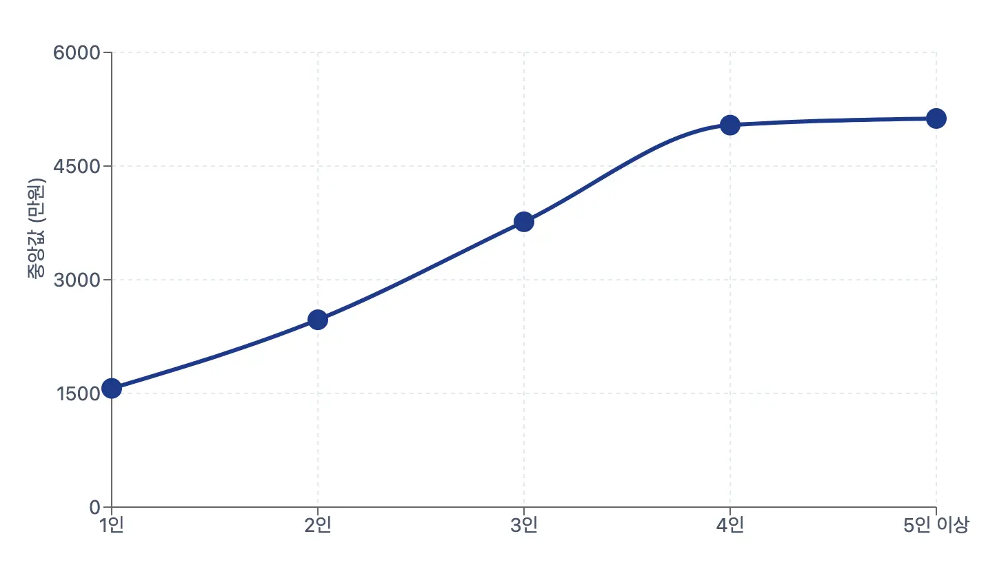대한민국 가구원수별 연간 소비지출 중앙값 비교 그래프