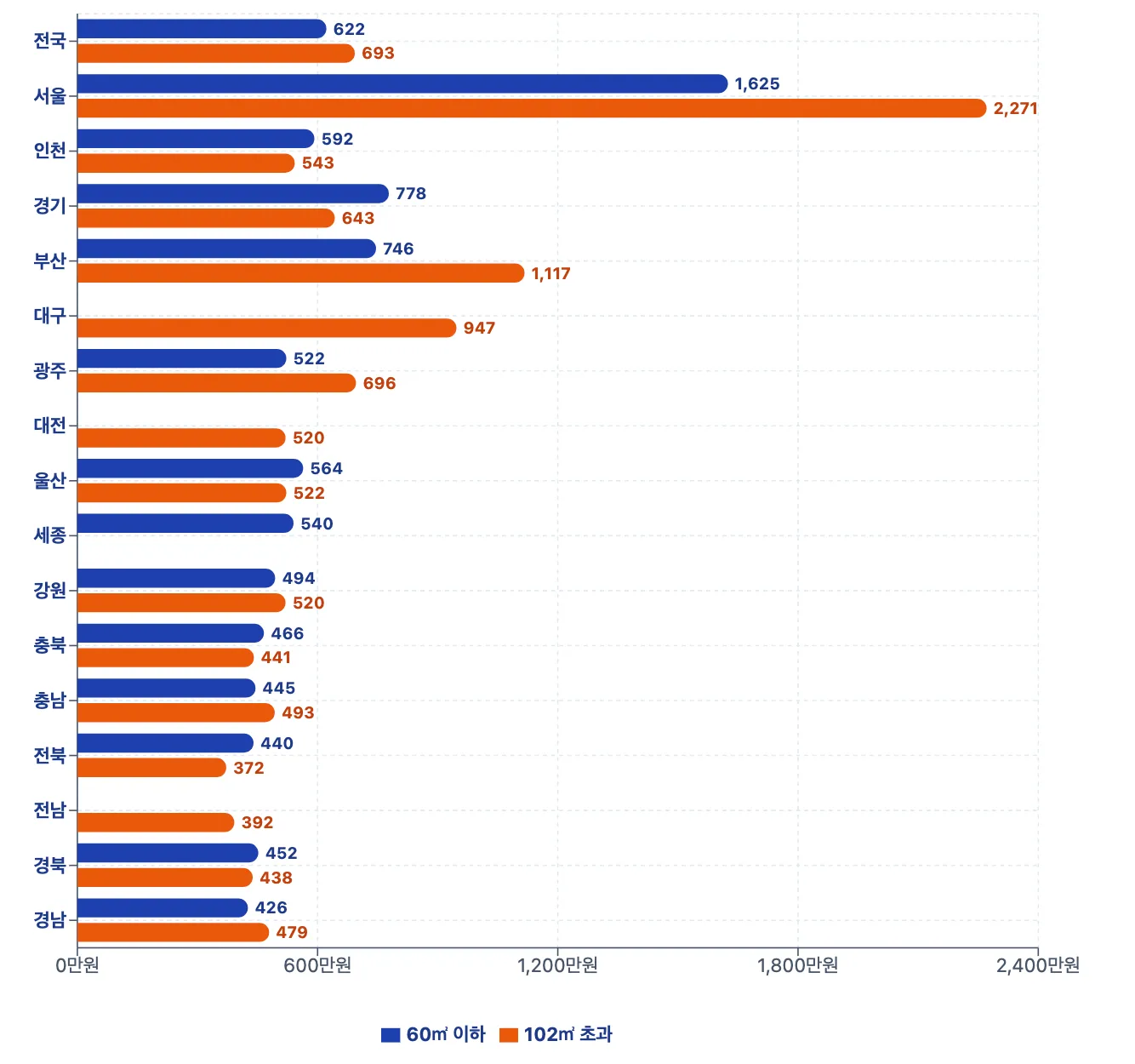 지역별 아파트 분양가