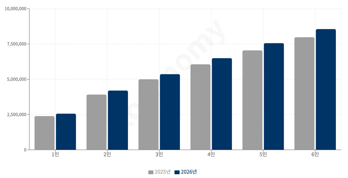 2026년 중위소득(100%) 비교