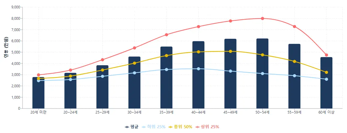 나이별 평균 연봉 및 소득 분위별 격차 그래프
