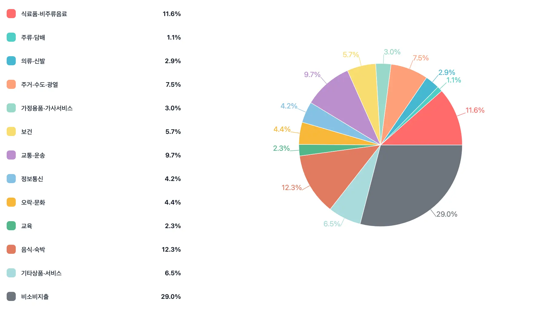 2인 가구 생활비 지출 항목별 상세 데이터 표 - 신혼부부 한달 생활비 가이드