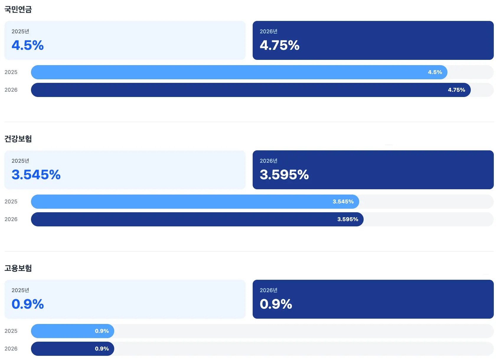 2026년 사회보험 요율 인상 비교표 - 2026년 연봉 실수령액