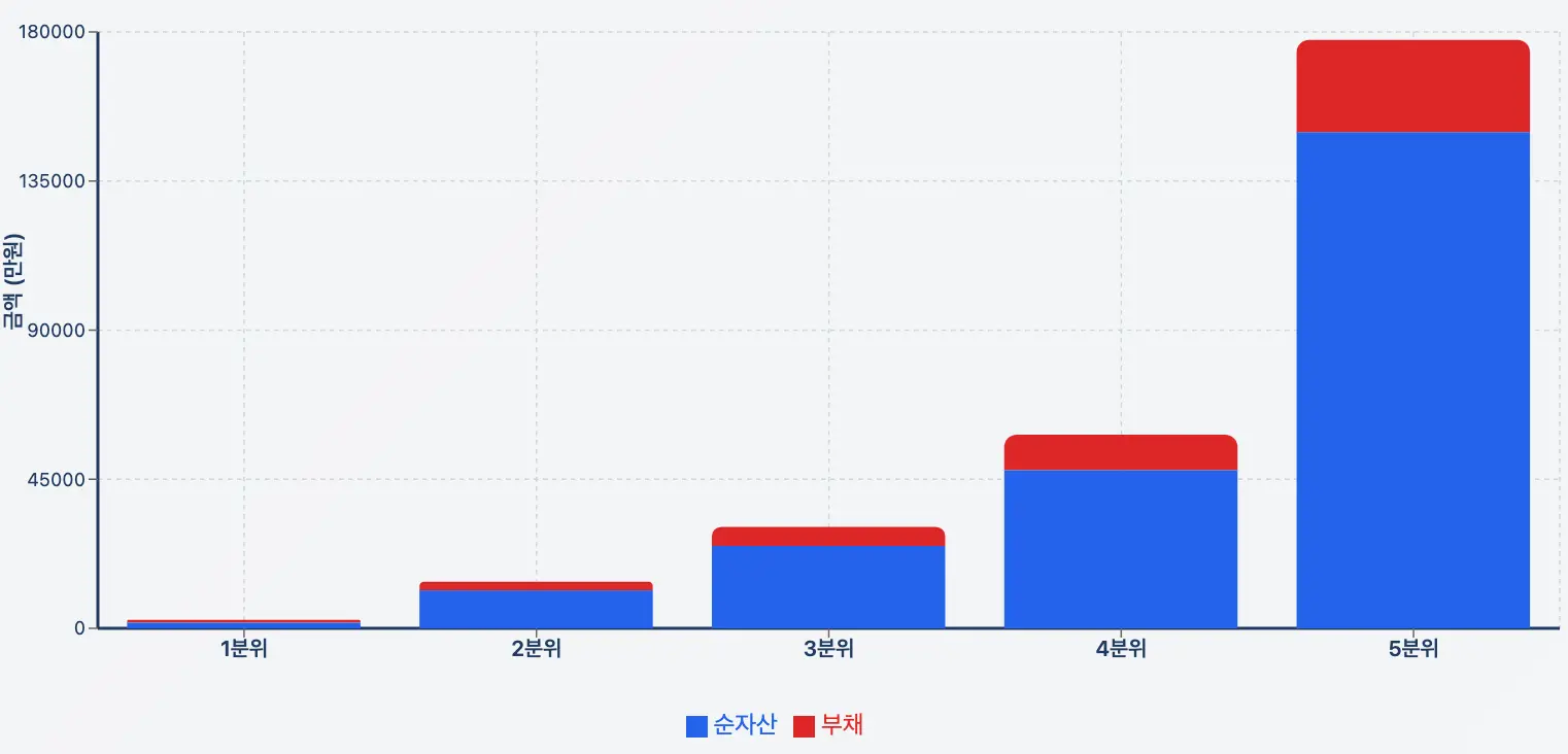 한국 자산 등급표 통계 - 가구당 평균 자산 및 50대 평균 자산 현황