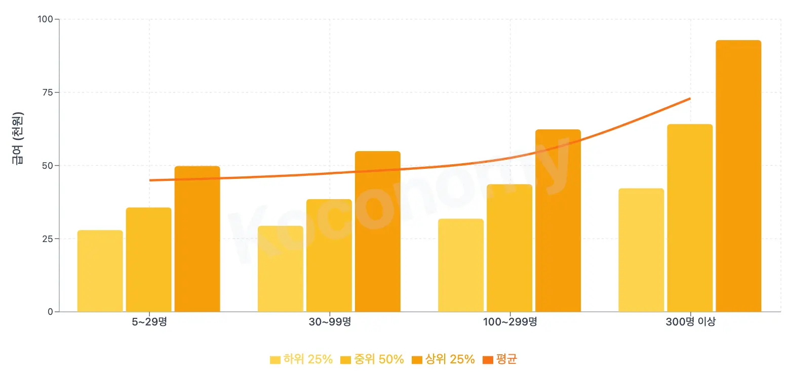 5인부터 300인 이상 기업 규모별 평균 및 중위 연봉 비교 그래프 - 중소기업 대기업 연봉 차이 분석