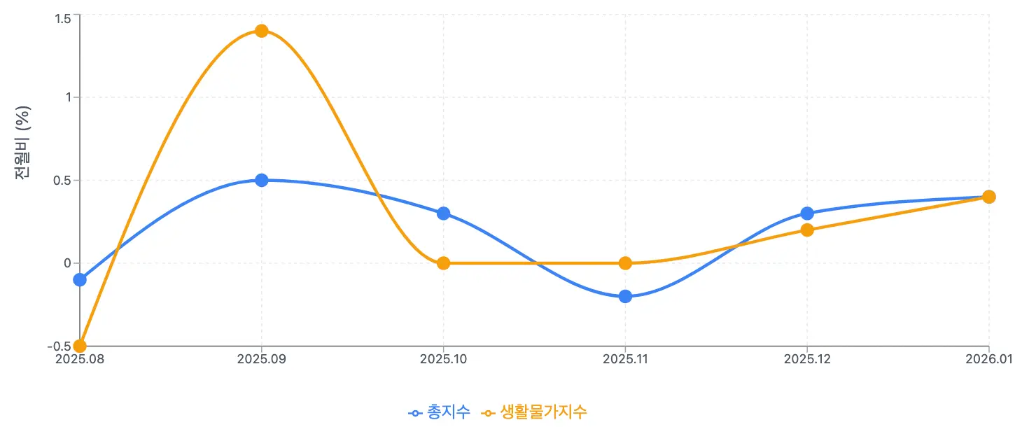 2026년 1월 소비자물가 총지수 및 생활물가지수 전월비 변화 추이 그래프